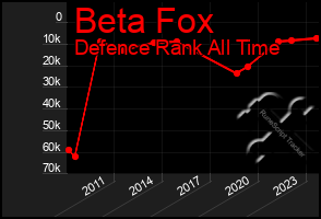 Total Graph of Beta Fox