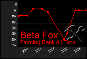 Total Graph of Beta Fox