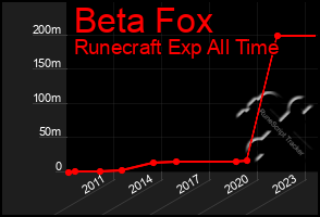 Total Graph of Beta Fox