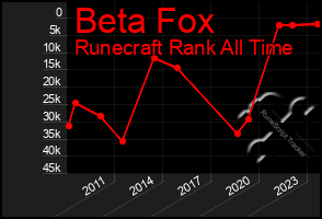 Total Graph of Beta Fox