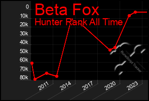 Total Graph of Beta Fox