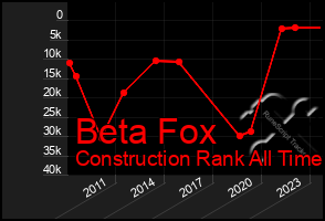 Total Graph of Beta Fox