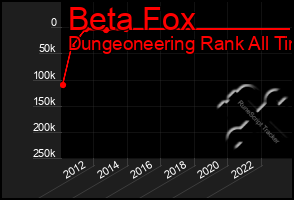 Total Graph of Beta Fox