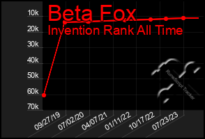 Total Graph of Beta Fox