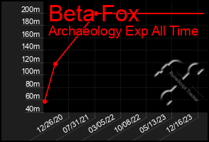 Total Graph of Beta Fox