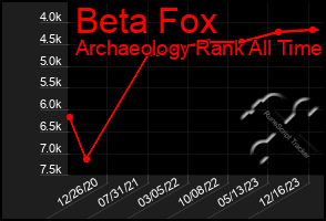 Total Graph of Beta Fox