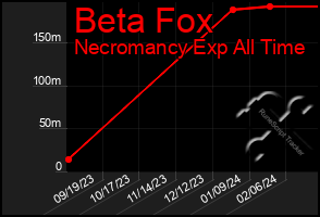 Total Graph of Beta Fox