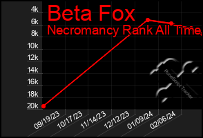 Total Graph of Beta Fox