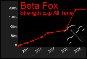 Total Graph of Beta Fox