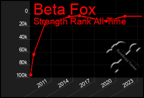 Total Graph of Beta Fox