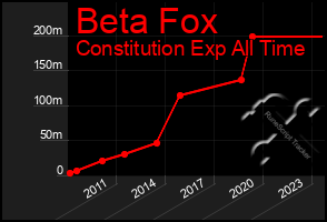 Total Graph of Beta Fox