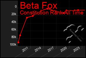 Total Graph of Beta Fox