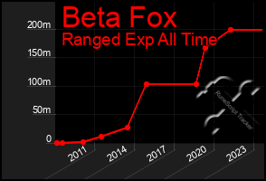 Total Graph of Beta Fox