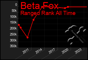 Total Graph of Beta Fox