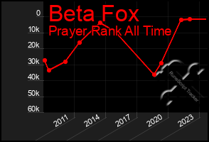 Total Graph of Beta Fox