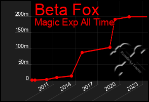 Total Graph of Beta Fox