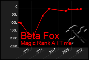 Total Graph of Beta Fox