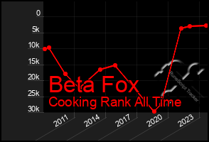 Total Graph of Beta Fox