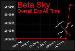 Total Graph of Beta Sky