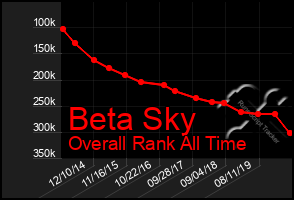 Total Graph of Beta Sky