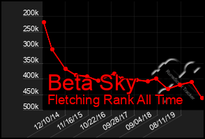 Total Graph of Beta Sky