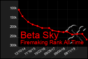 Total Graph of Beta Sky