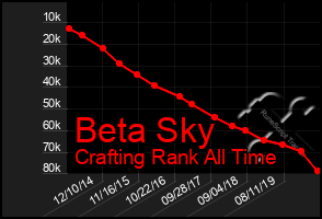 Total Graph of Beta Sky