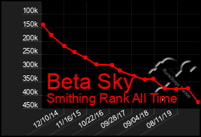 Total Graph of Beta Sky