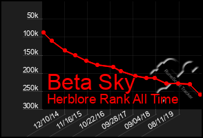 Total Graph of Beta Sky