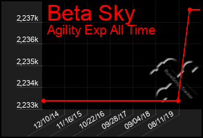 Total Graph of Beta Sky