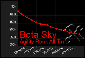 Total Graph of Beta Sky