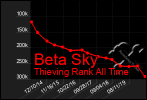 Total Graph of Beta Sky