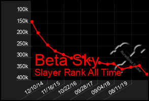 Total Graph of Beta Sky