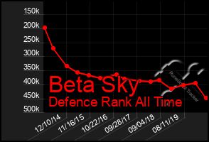 Total Graph of Beta Sky