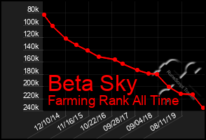 Total Graph of Beta Sky