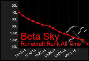 Total Graph of Beta Sky