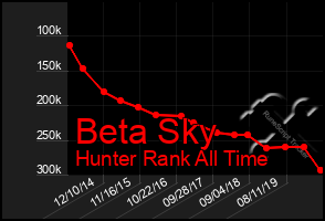 Total Graph of Beta Sky