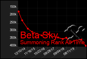 Total Graph of Beta Sky