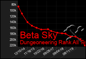 Total Graph of Beta Sky