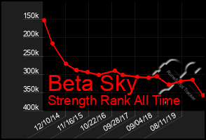 Total Graph of Beta Sky