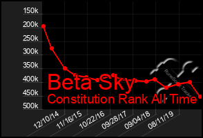 Total Graph of Beta Sky