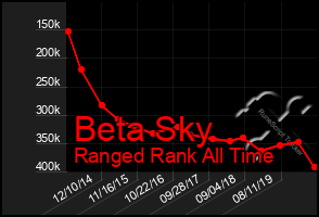 Total Graph of Beta Sky