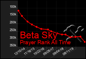 Total Graph of Beta Sky