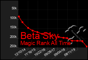 Total Graph of Beta Sky