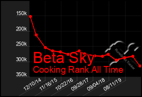 Total Graph of Beta Sky