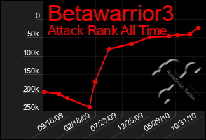 Total Graph of Betawarrior3