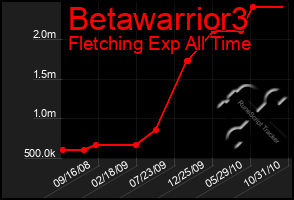 Total Graph of Betawarrior3