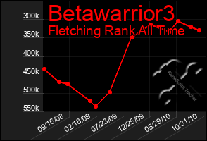 Total Graph of Betawarrior3