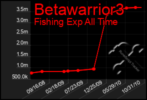 Total Graph of Betawarrior3