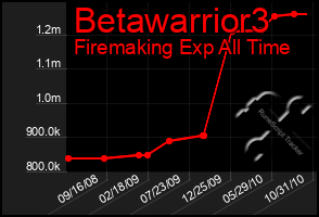 Total Graph of Betawarrior3